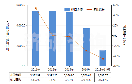 2011-2015年9月中國航空煤油（不含有生物柴油）(HS27101911)進口總額及增速統(tǒng)計